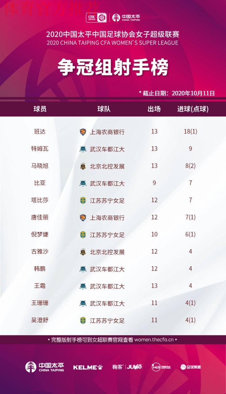 2021女超联赛第二阶段结束 争冠组与保级组分组揭晓