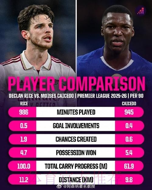 邮报：先别管赖斯和凯塞多了，此役最强中场是里斯-詹姆斯